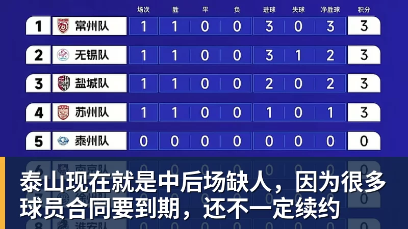 泰山现在就是中后场缺人，因为很多球员合同要到期，还不一定续约